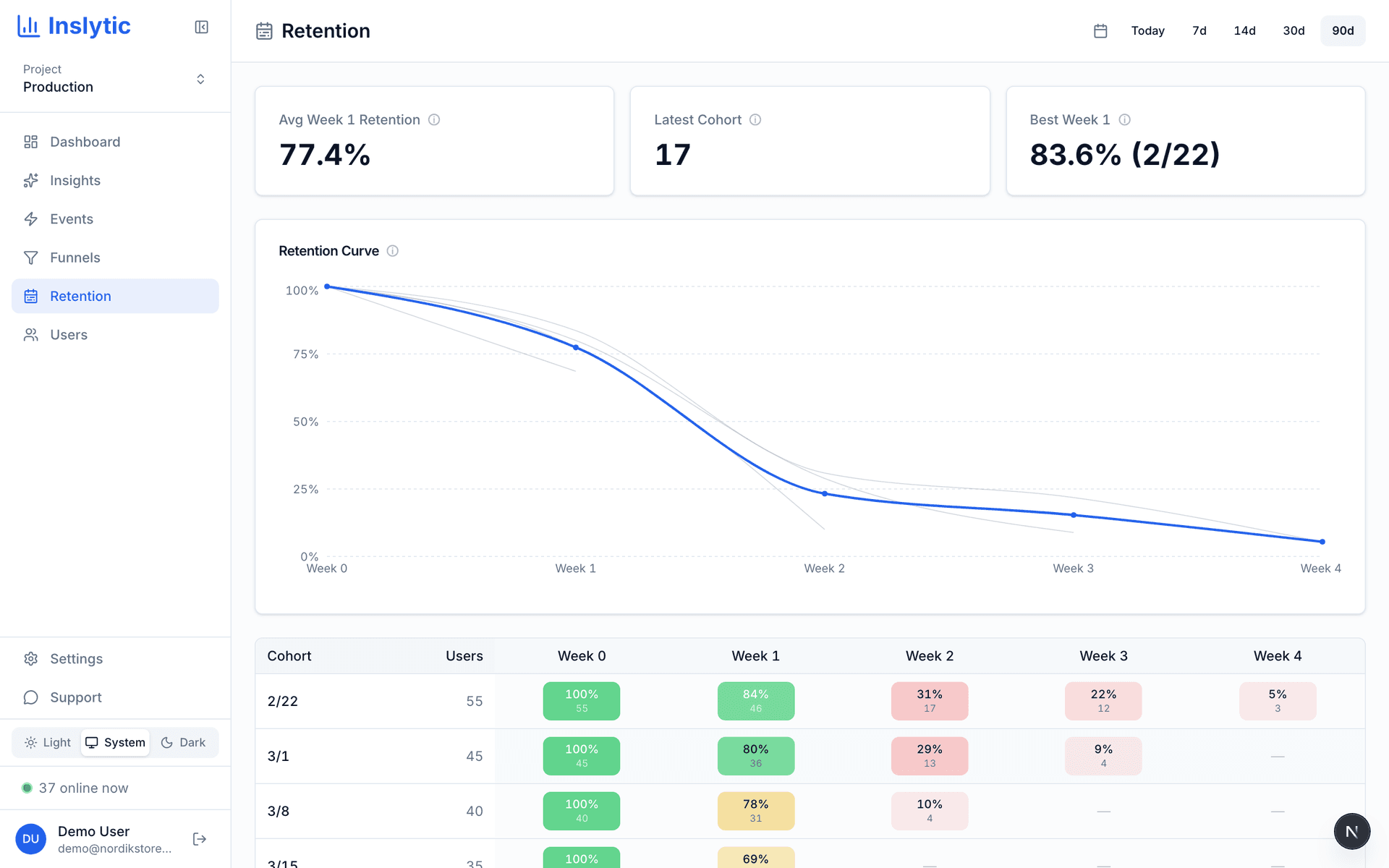 Inslytic weekly cohort retention heatmap showing user retention over time